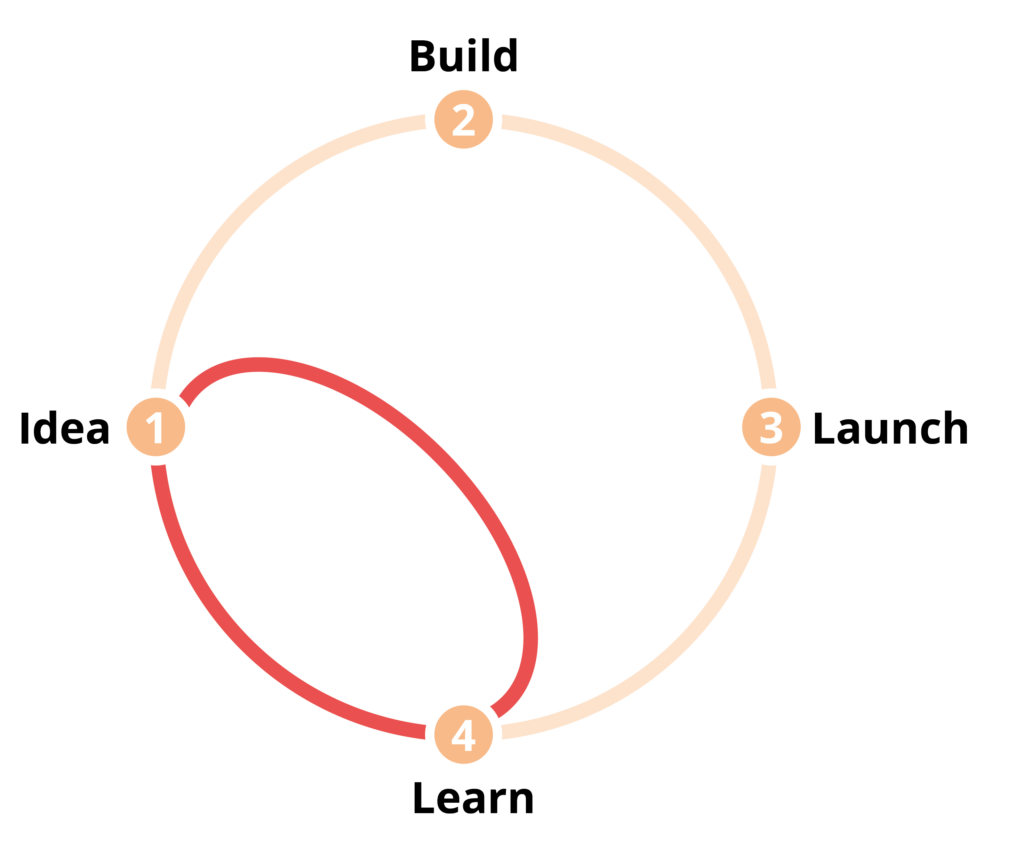 A circle following the 4 steps of idea, build, launch, learn with a shortcut between idea and learn.