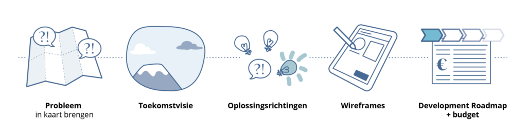 The image shows the different stages towards the development roadmap and budget, starting with mapping the problem, future vision, solutions, wireframes and finally a development roadmap+budget.