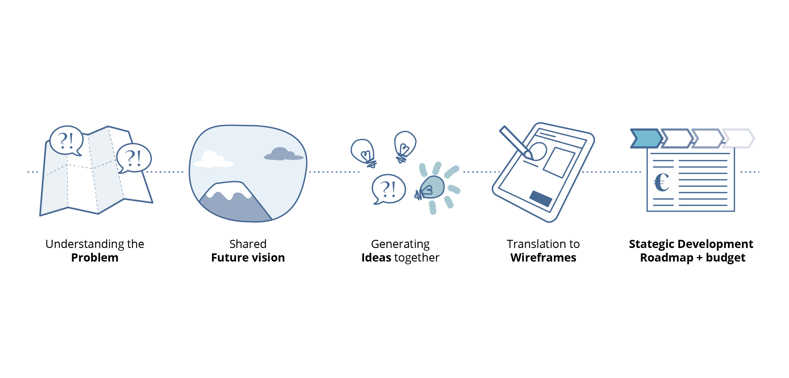 Strategic roadmaps in software development