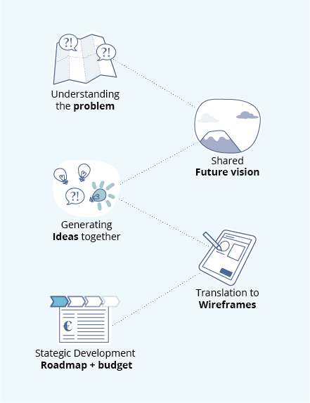 Strategic roadmaps in software development