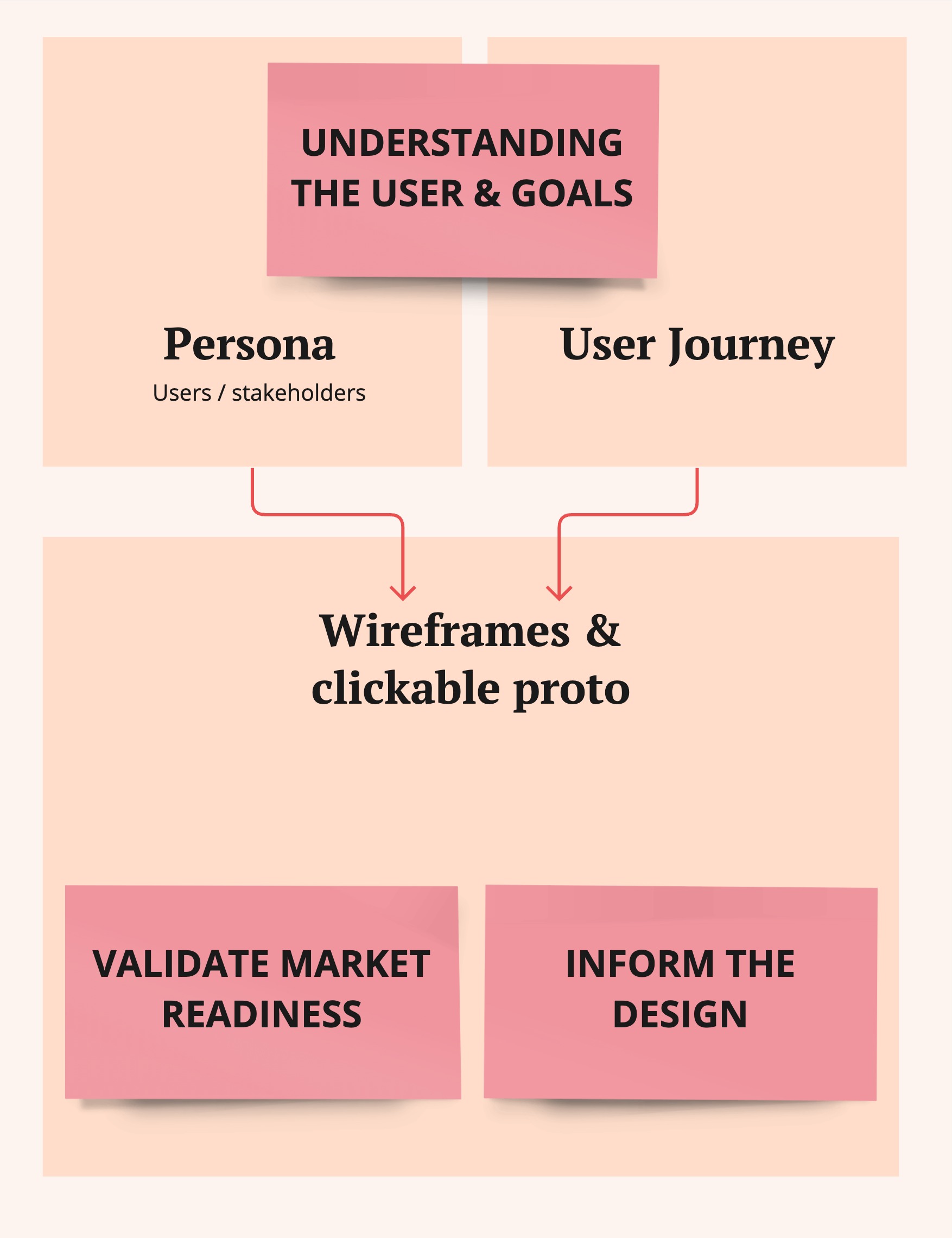 Product validation & detailing