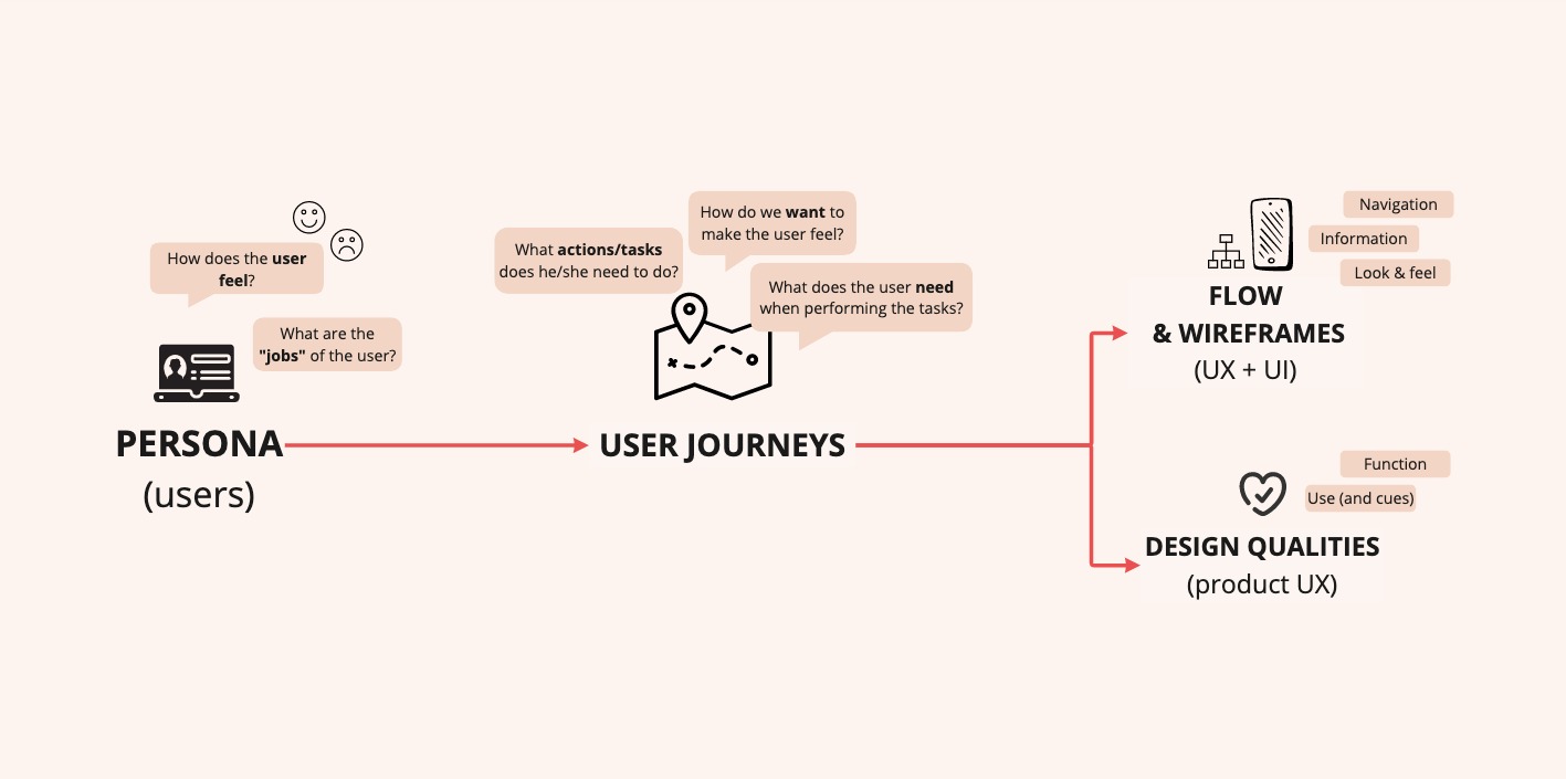 Product validation & detailing